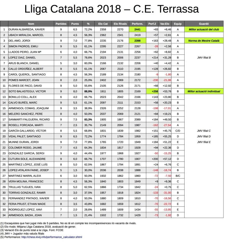 lliga catalana performances
