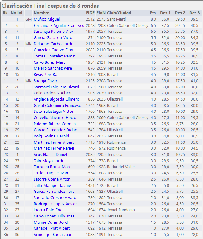 62 Campionat Obert d'escacs de Terrassa